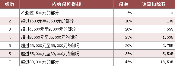 北京个人所得税税率表