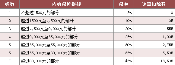 长春个人所得税税率表